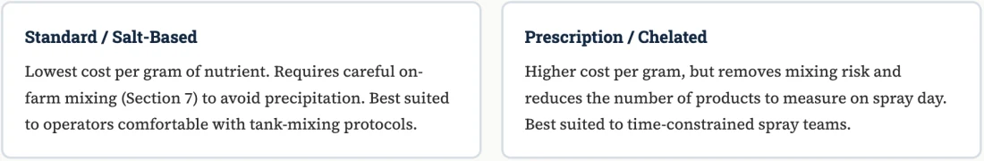 Comparison of Standard/Salt-Based versus Prescription/Chelated input types
