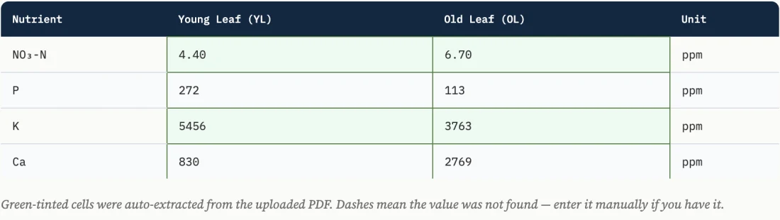 SAP Analysis Engine nutrient data table showing auto-extracted values for young leaf and old leaf